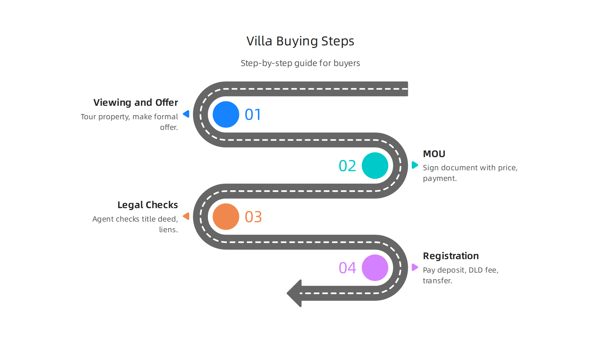 A step-by-step guide outlining the essential stages of buying a villa in Dubai for most buyers.