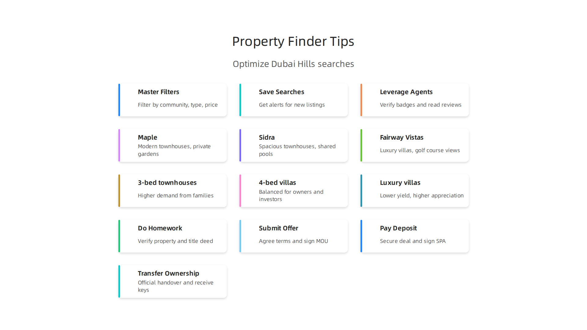 Optimize your Property Finder search for Dubai Hills villas by utilizing advanced filters, saved searches, and agent verification tools.