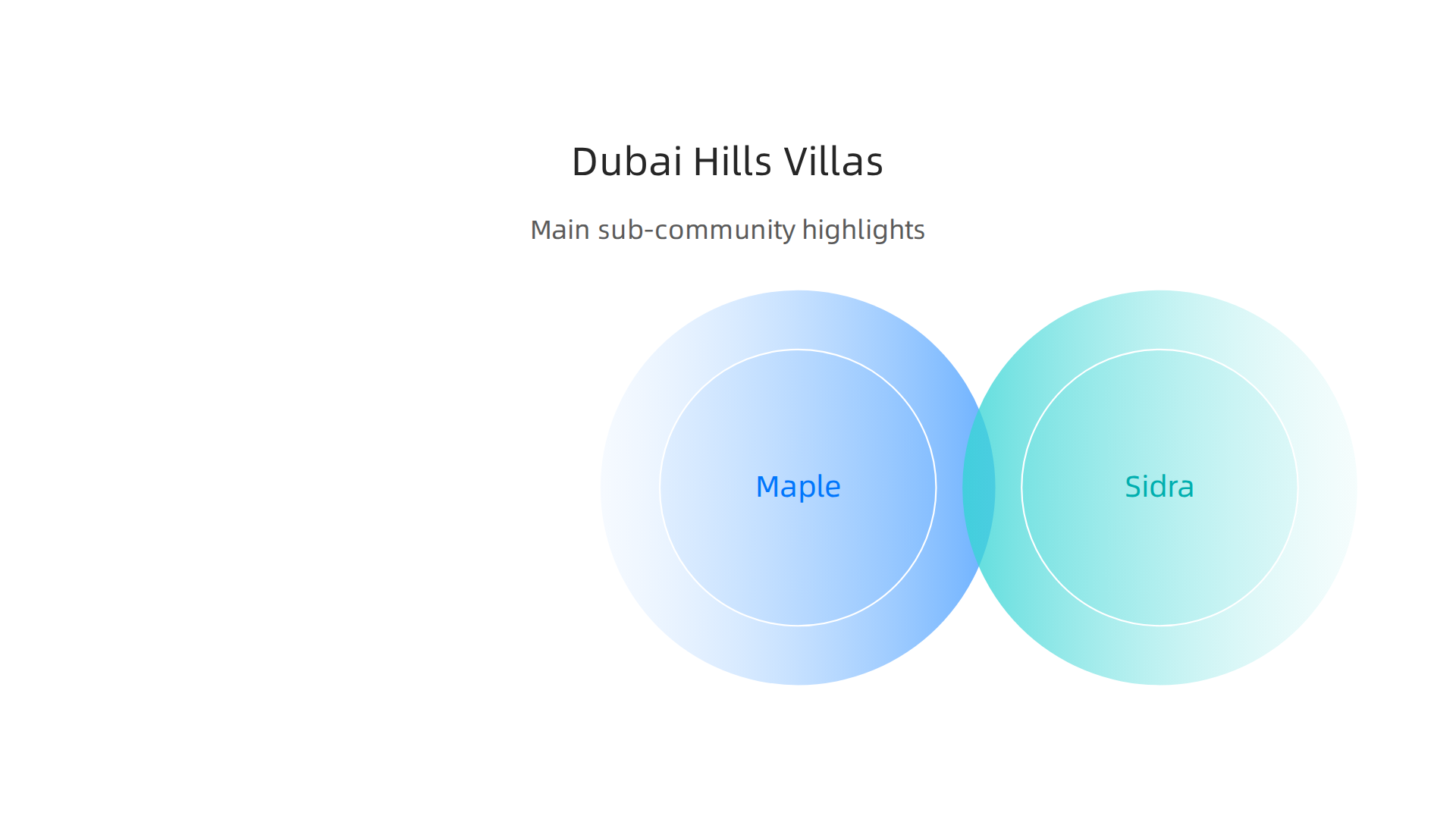A comparison of key sub-communities within Dubai Hills Estate, highlighting their unique villa styles, sizes, and amenities.
