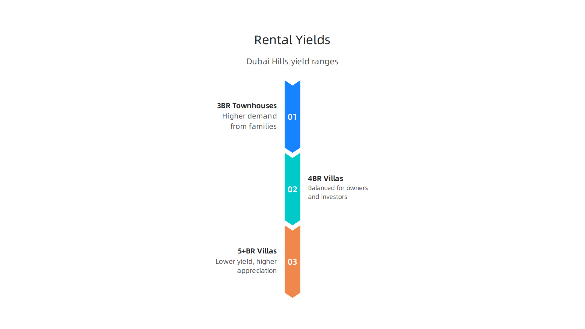 Understanding typical rental yield ranges for different villa types in Dubai Hills Estate is crucial for investors.