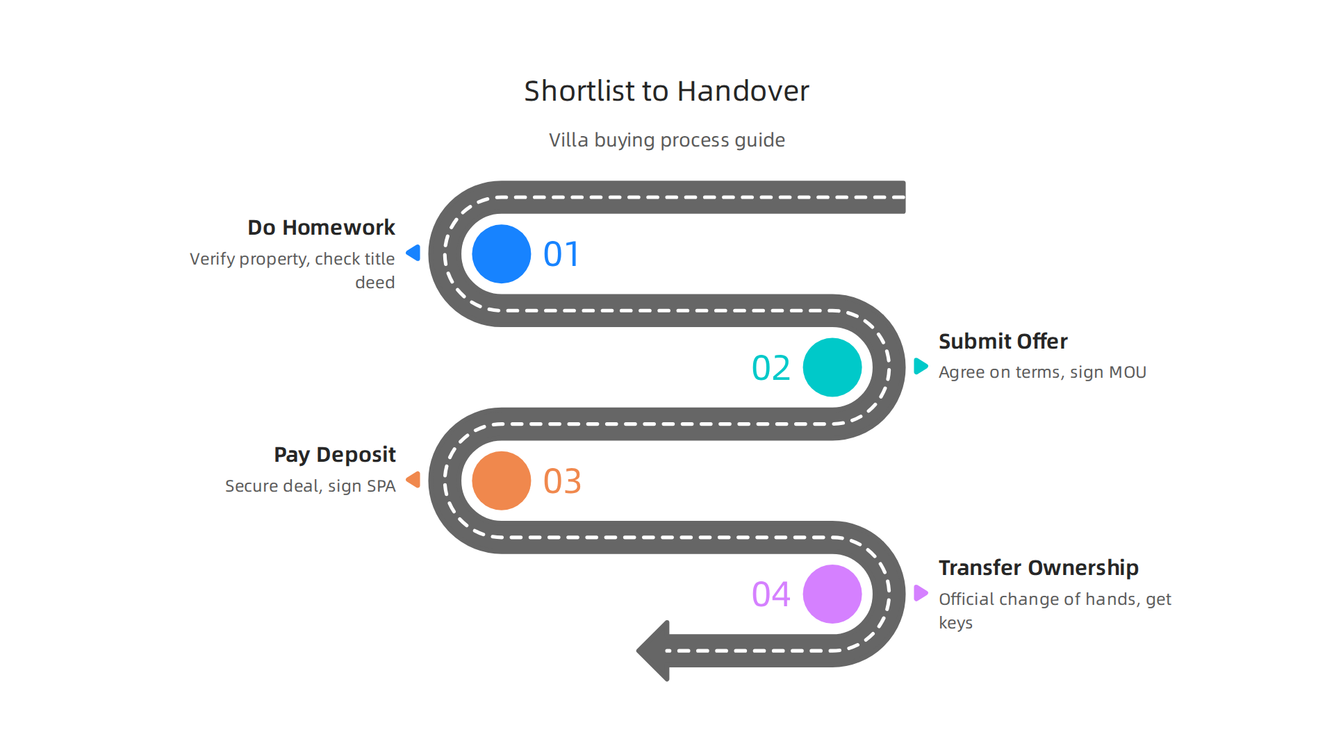 A clear guide through the villa buying process, from initial due diligence to final ownership transfer.