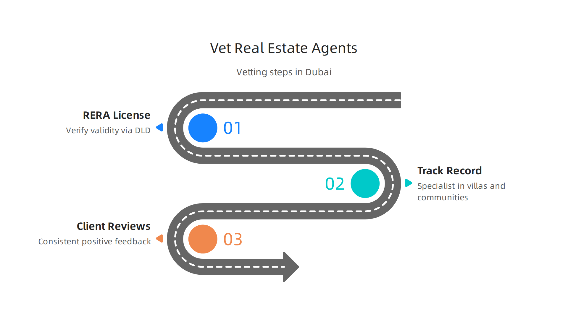 Follow these essential steps to find and verify a trusted real estate agent in Dubai.