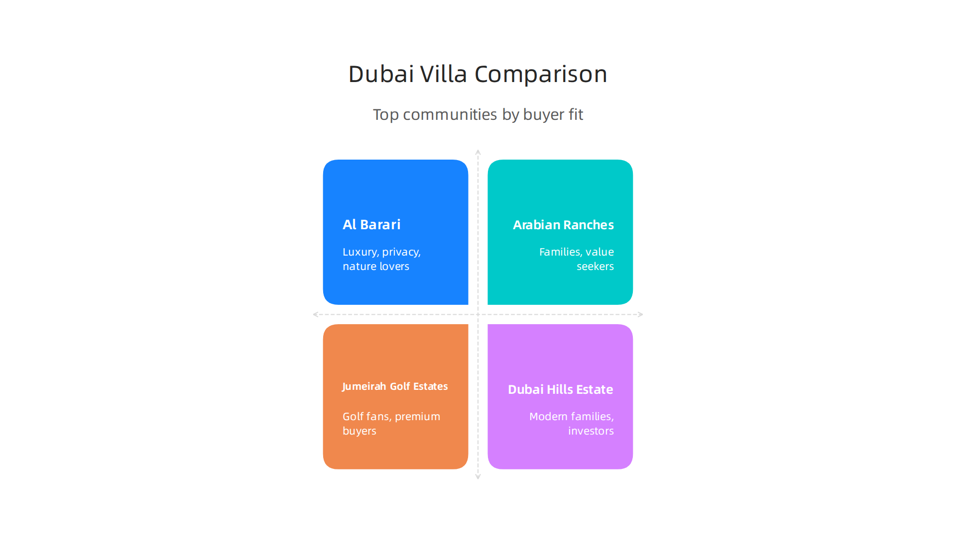 Compare top villa communities in Dubai by price range and best fit for different buyer profiles.