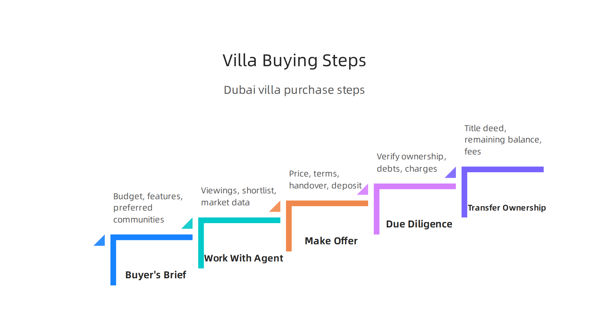 A clear, step-by-step guide to securing your dream villa in Dubai, from brief to ownership transfer.