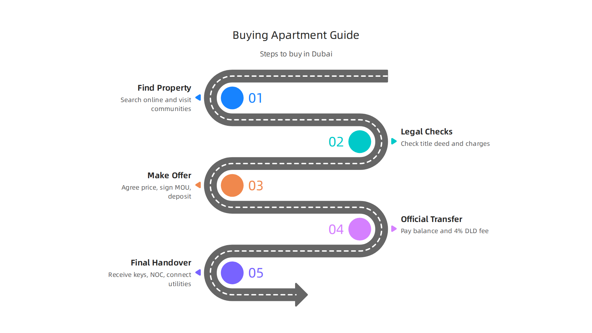 A clear, sequential guide to purchasing an apartment in Dubai, from finding a property to handover.