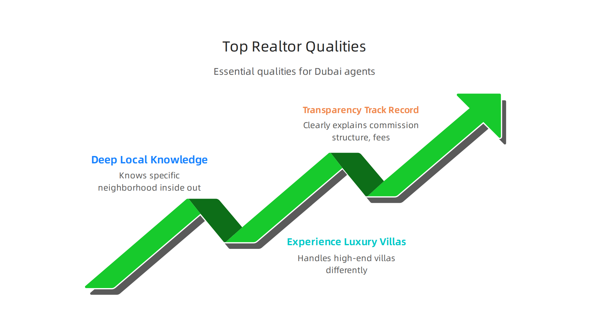 A visual guide to the essential qualities that distinguish a top-tier real estate agent in Dubai.