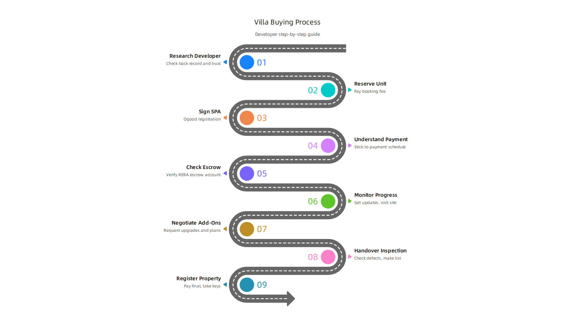 A simplified guide to the nine-step process of buying a villa in Dubai from a developer.