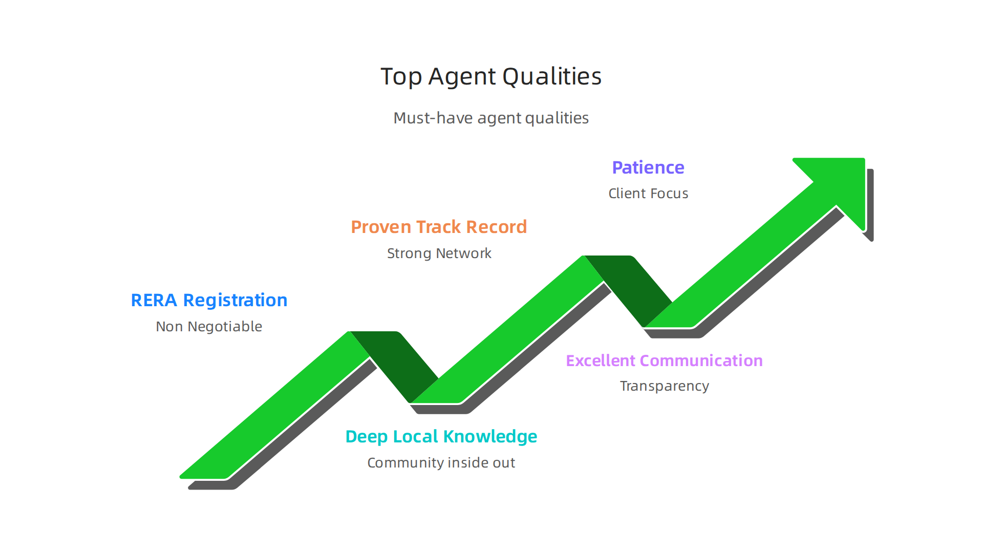 An infographic detailing the essential qualities that distinguish highly effective real estate agents in Dubai.