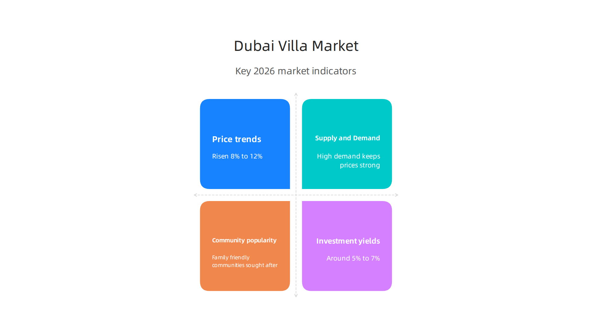 Infographic summarizing crucial market indicators for the Dubai villa market in 2026, including price trends and investment yields.