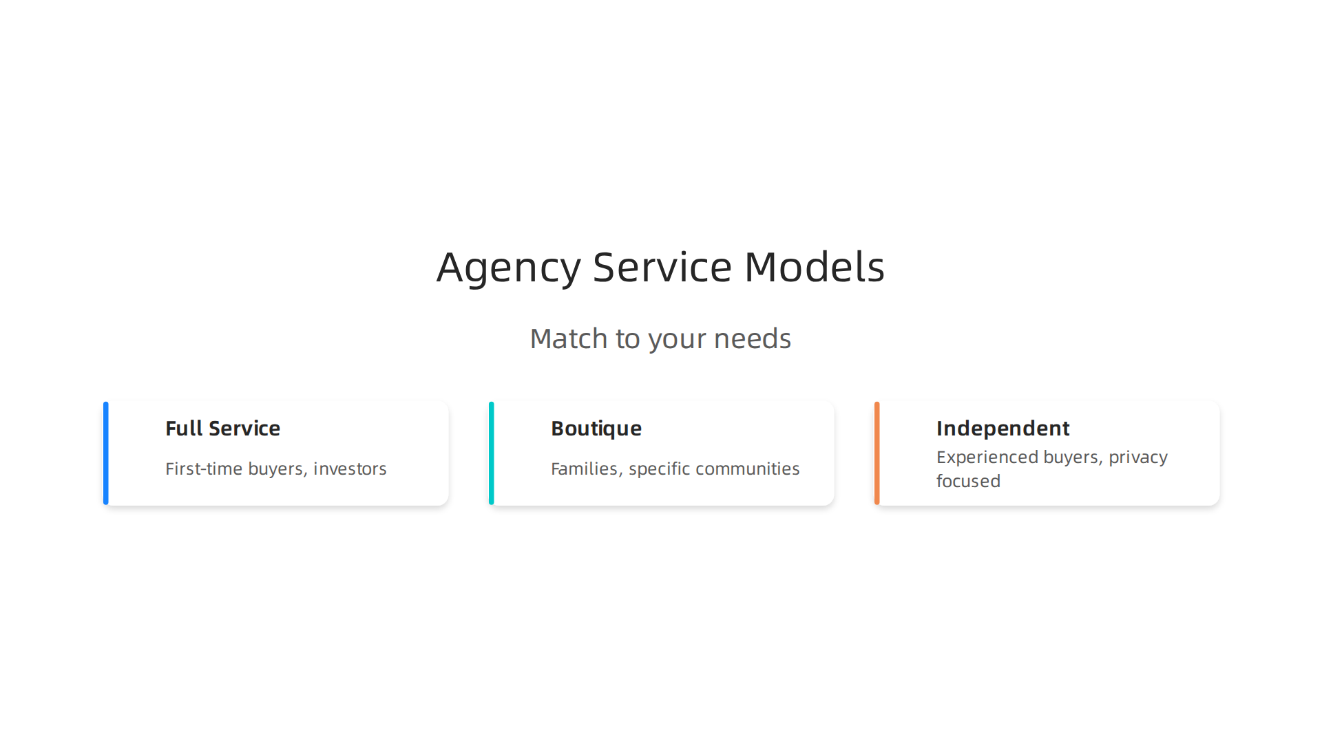 Comparison infographic of different real estate agency service models: Full-service, Boutique, and Independent, highlighting their best fit.