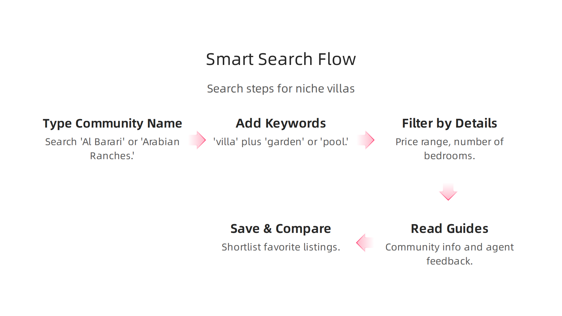 A step-by-step process for effectively searching niche villa communities on property portals.