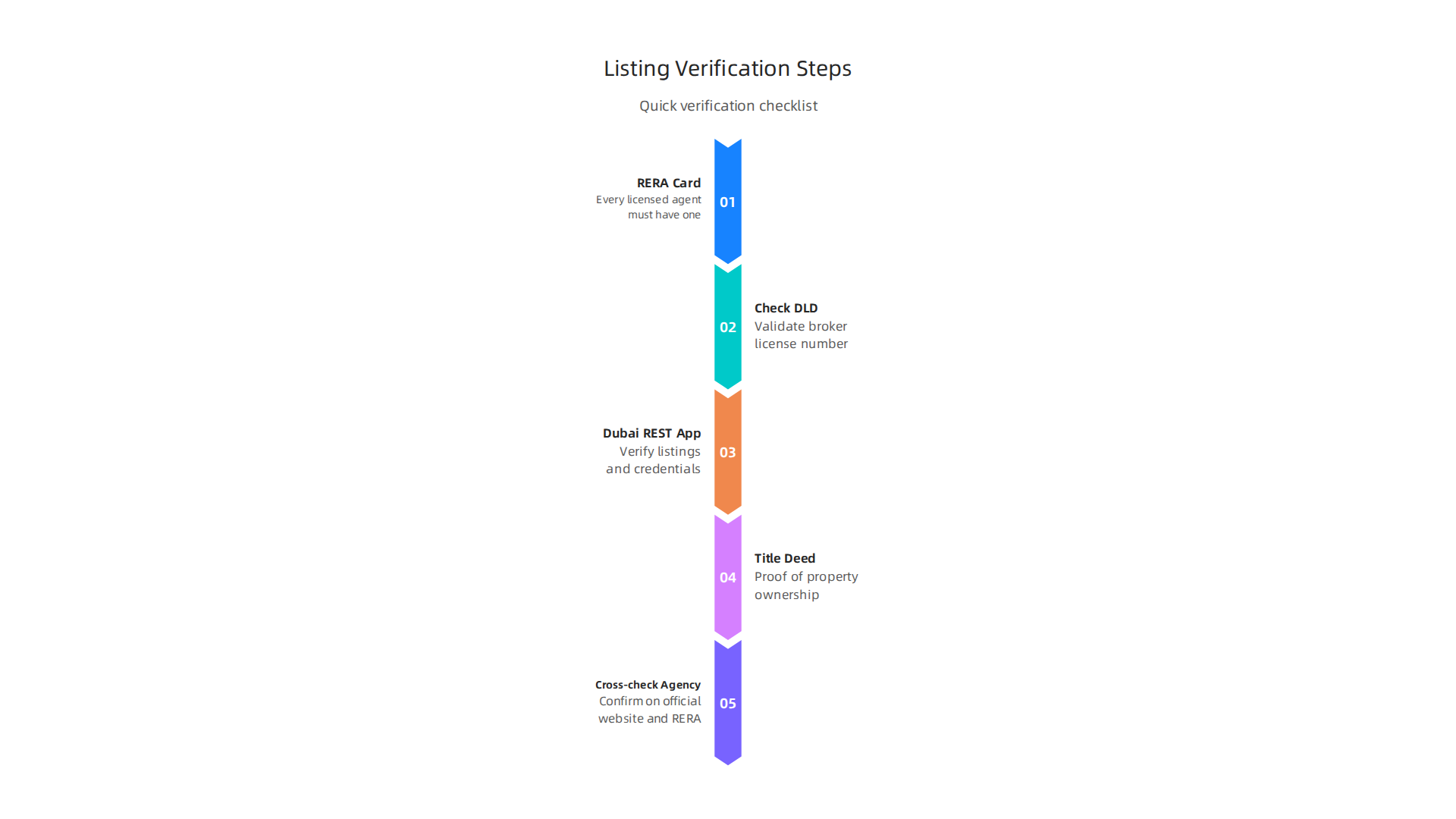 A clear process for buyers to verify the authenticity of Dubai property listings.