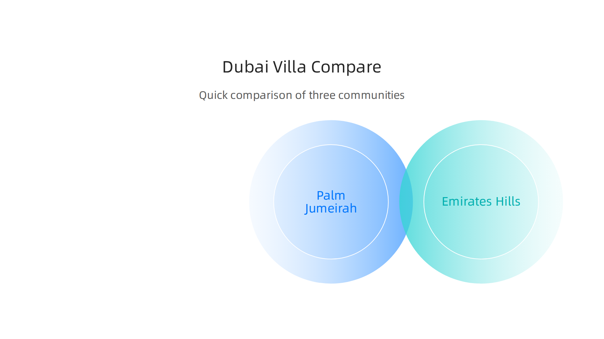 Compare features, exclusivity, and pricing of Dubai's top luxury villa communities: Palm Jumeirah, Emirates Hills, and Dubai Hills Estate.