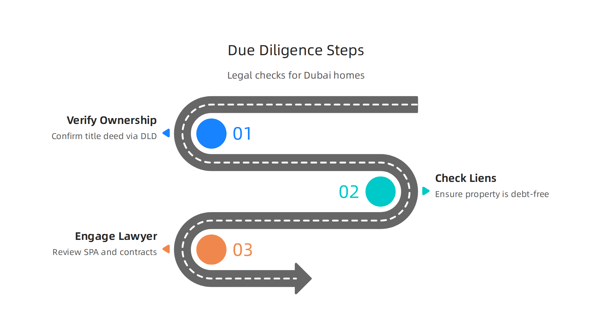 Key steps for conducting due diligence and legal checks when buying a luxury home in Dubai to ensure a secure transaction.