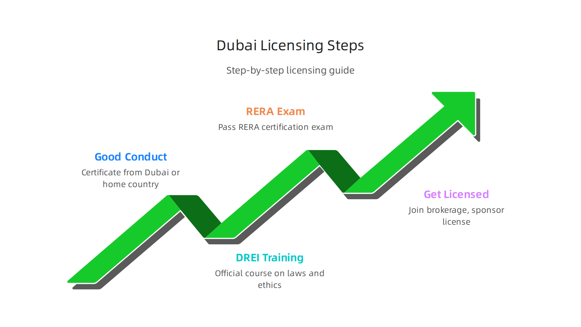 A step-by-step guide to obtaining essential qualifications and certifications in Dubai real estate.