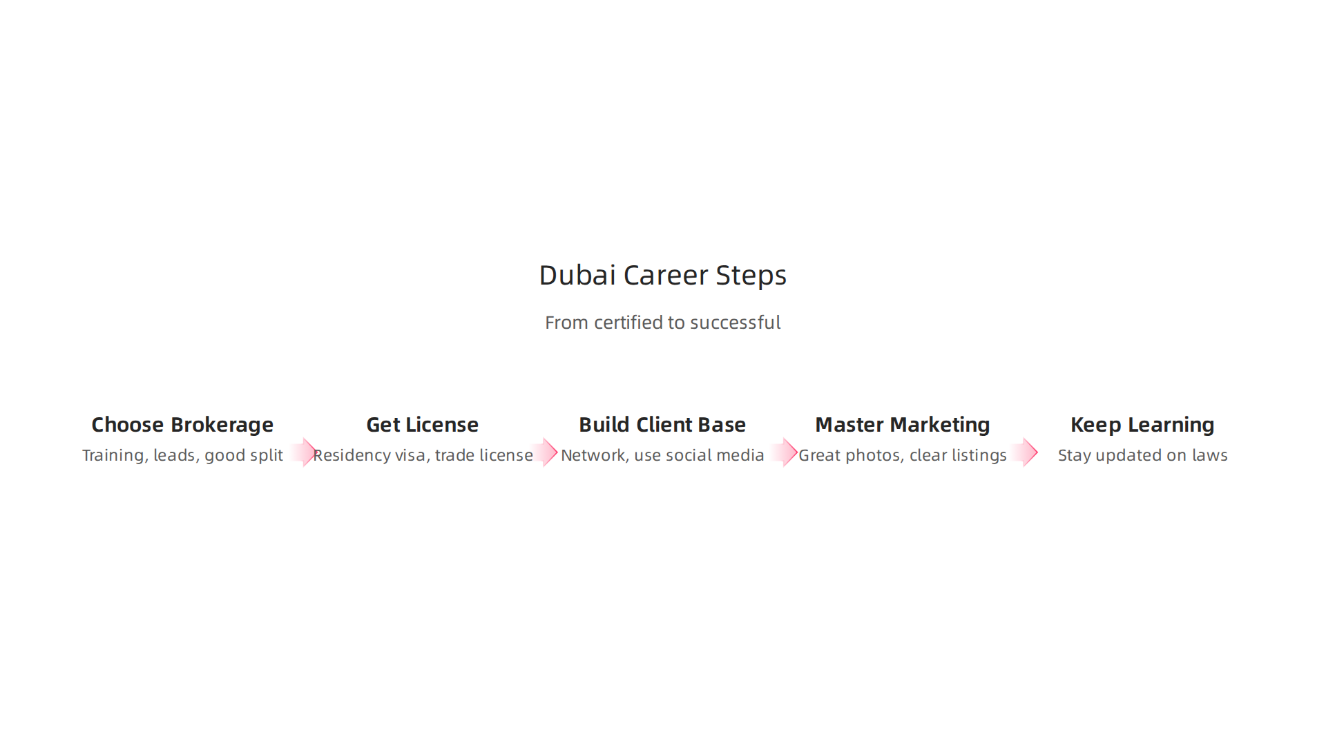 A comprehensive guide to successfully launching and growing a real estate career in Dubai.