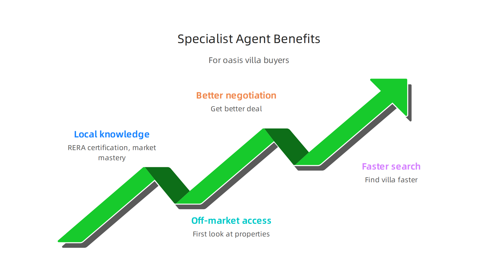 Infographic highlighting the four key advantages of working with a specialized Dubai property agent.