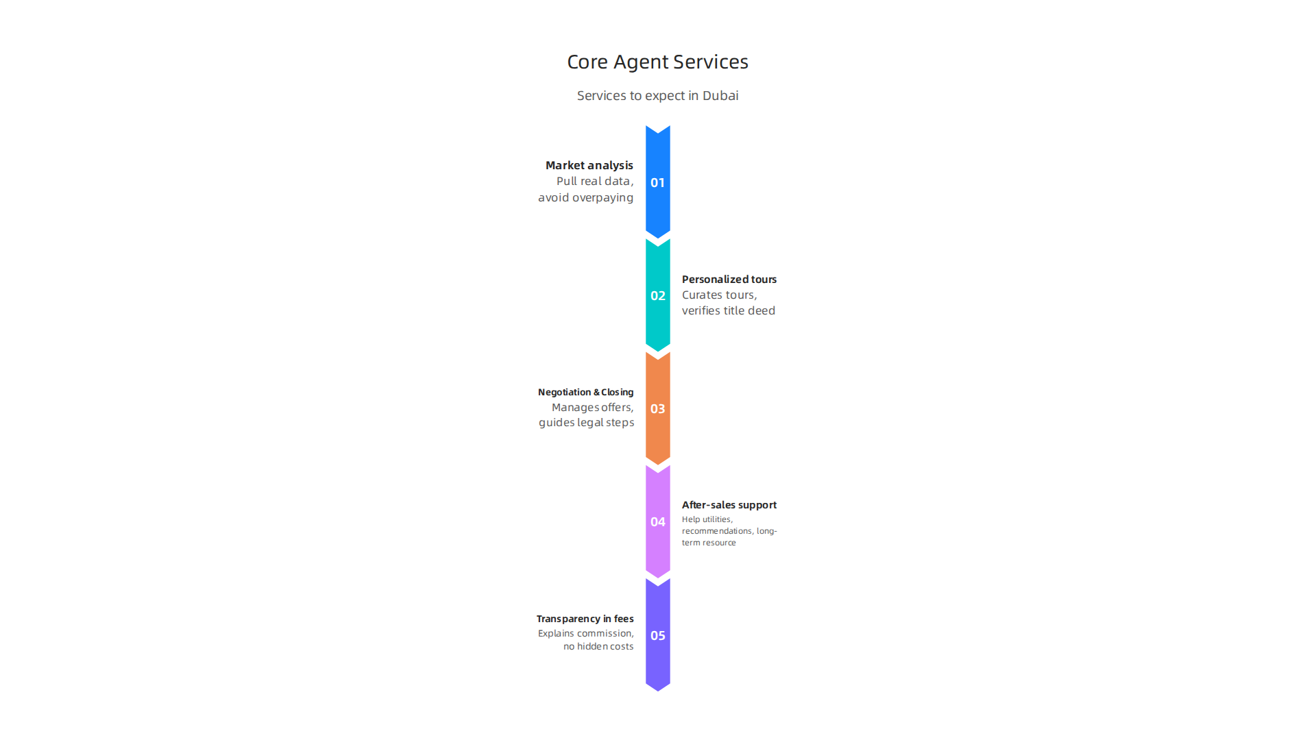 Infographic detailing the essential services a professional Dubai property agent should provide.