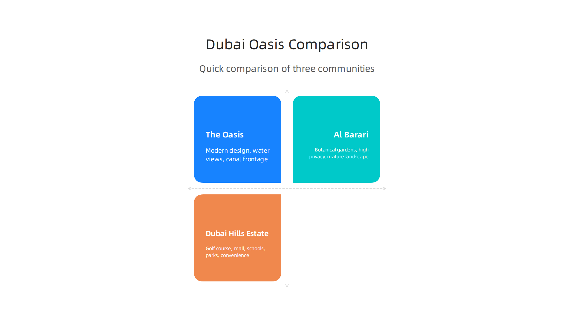 Comparison of three premier Dubai oasis-style villa communities: The Oasis, Al Barari, and Dubai Hills Estate.