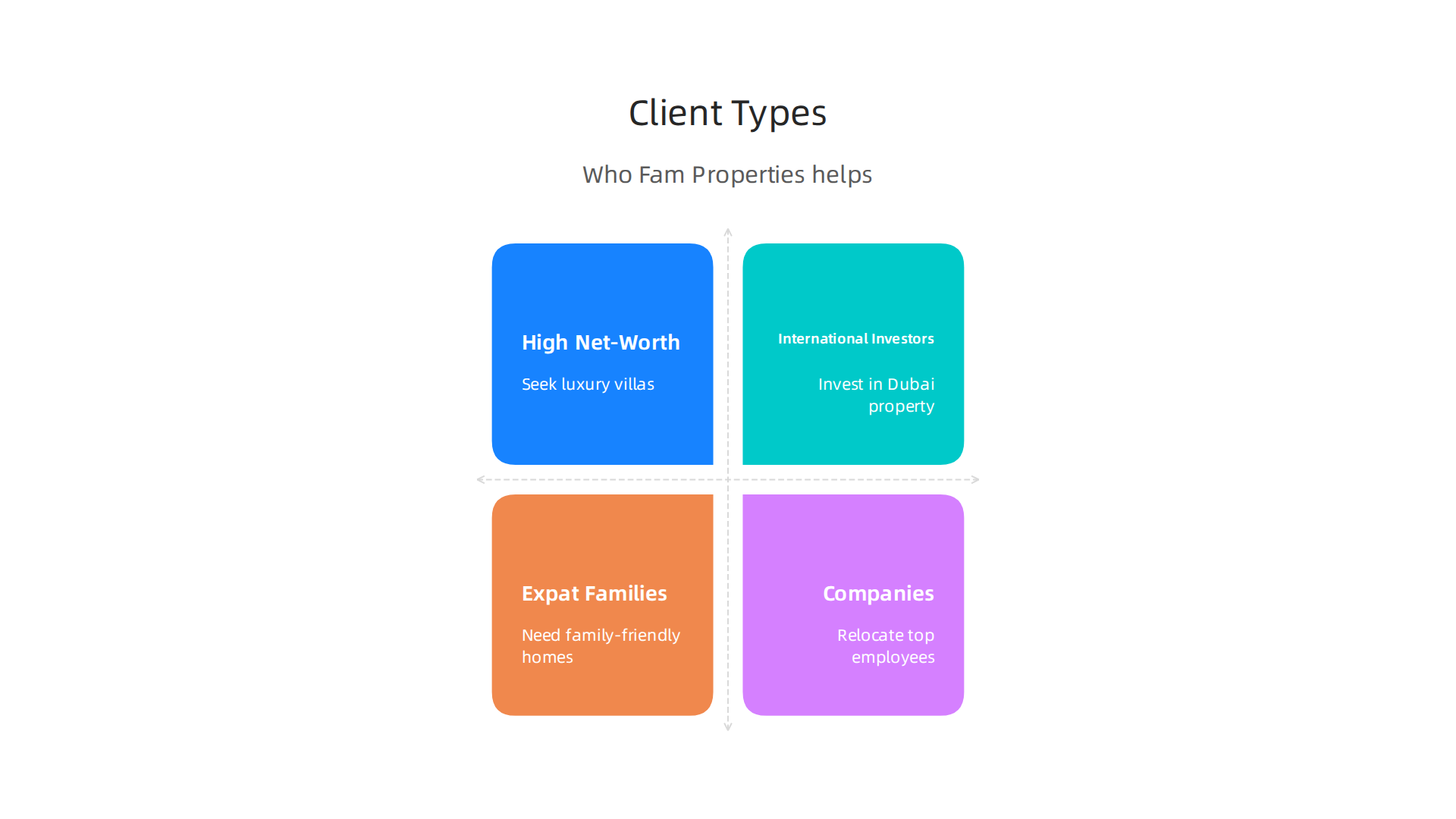 The diverse client base that benefits from Fam Properties Dubai's expertise.