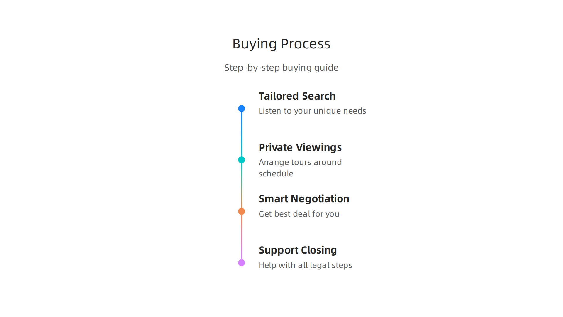The guided process Fam Properties Dubai follows to assist clients.