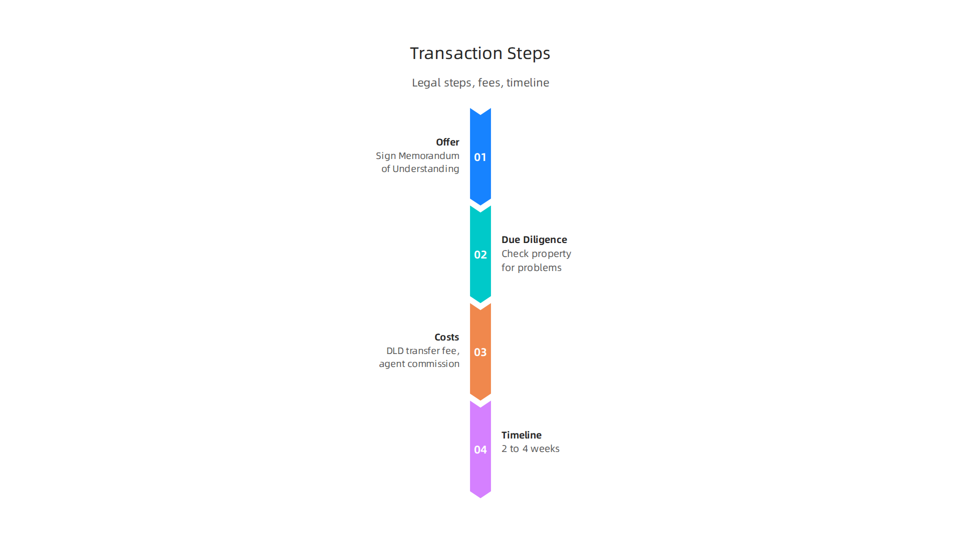 Key stages and considerations in the Dubai real estate transaction process.