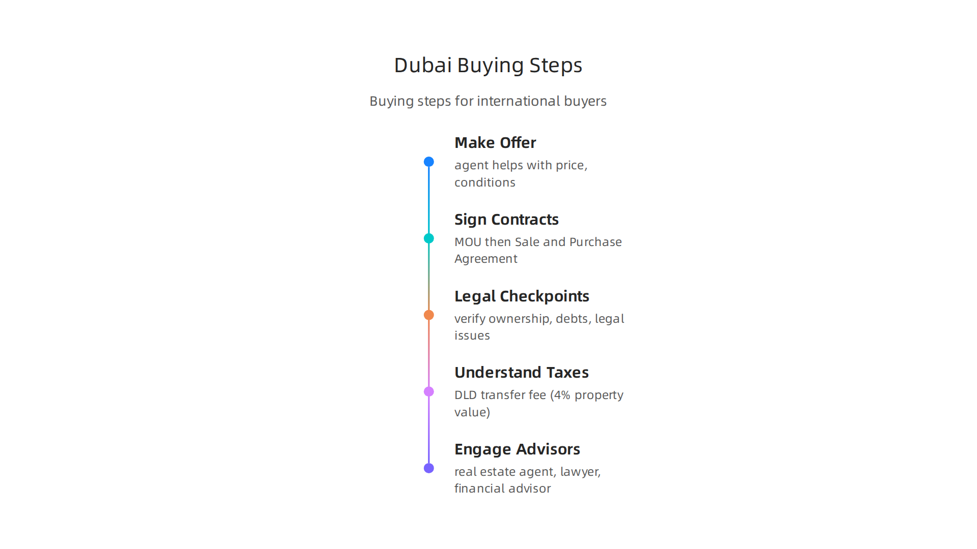 A streamlined guide to the Dubai property buying process for international buyers, from making an offer to engaging advisors.
