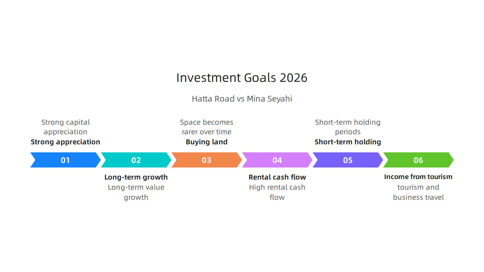 An infographic comparing the investment potential of Hatta Road villas (capital appreciation) and Mina Seyahi apartments (rental cash flow).