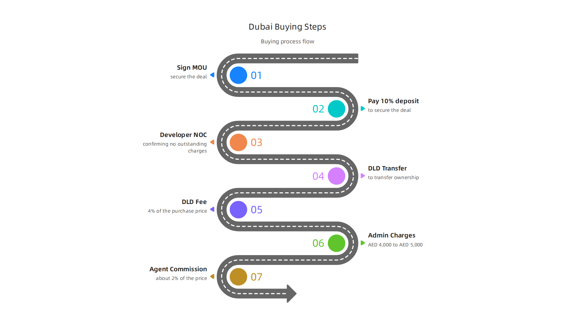 A step-by-step guide outlining the legal and transaction process for international buyers purchasing property in Dubai freehold zones.