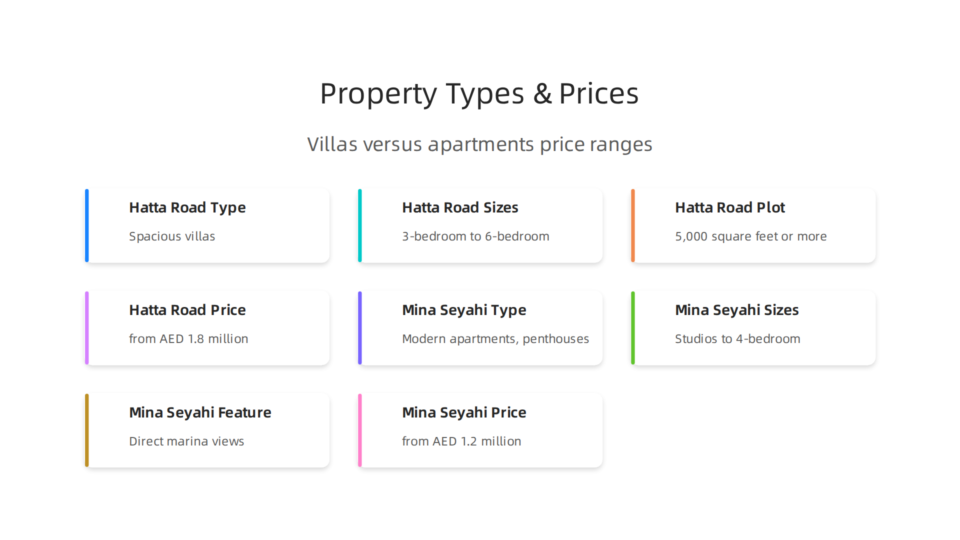 An infographic comparing the typical property types and price ranges for Hatta Road villas and Mina Seyahi apartments/penthouses.