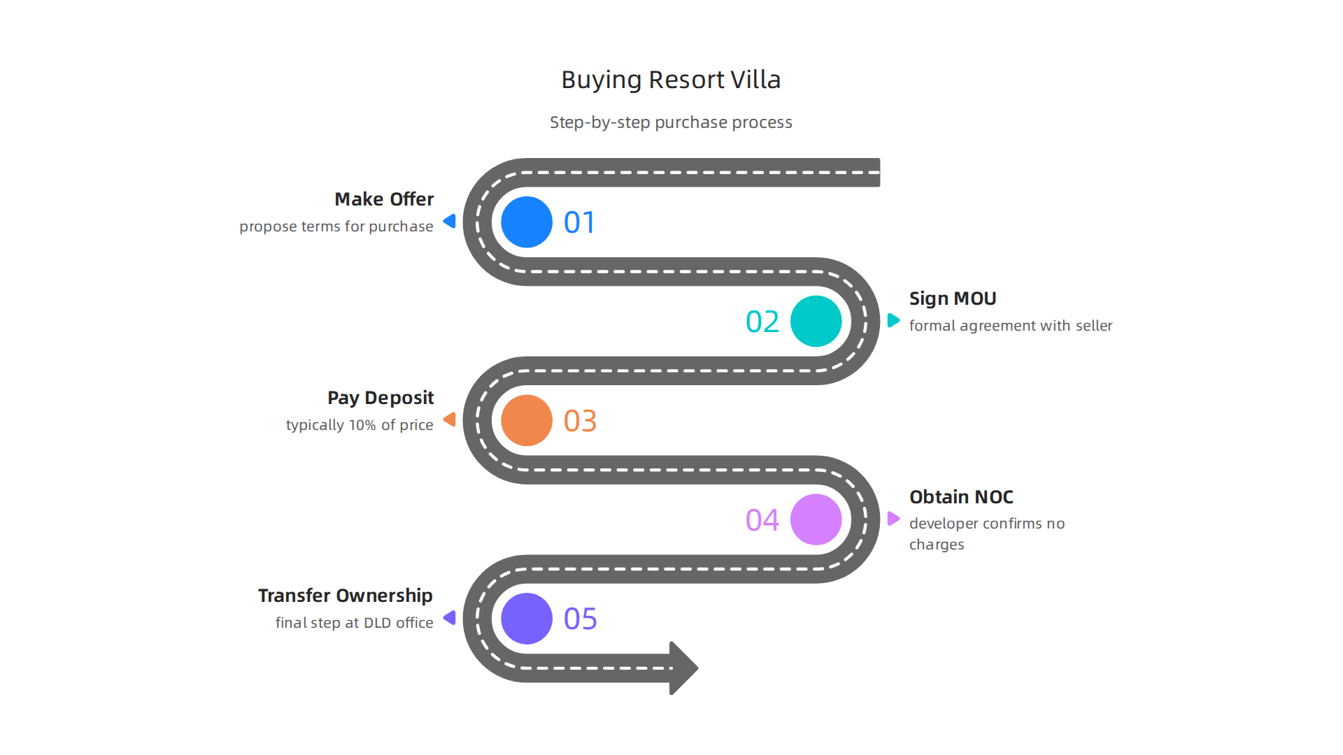 A clear, step-by-step guide to purchasing a resort villa in Dubai.