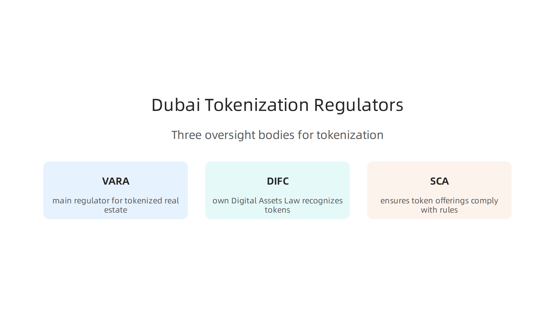 An infographic detailing the three primary regulatory bodies overseeing real estate tokenization in Dubai.