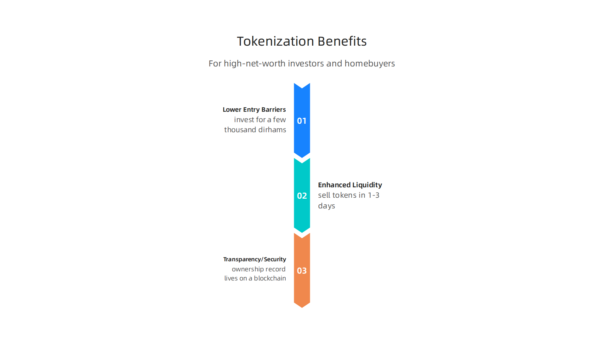 Primary benefits of investing in tokenized luxury villas for high-net-worth individuals and homebuyers.