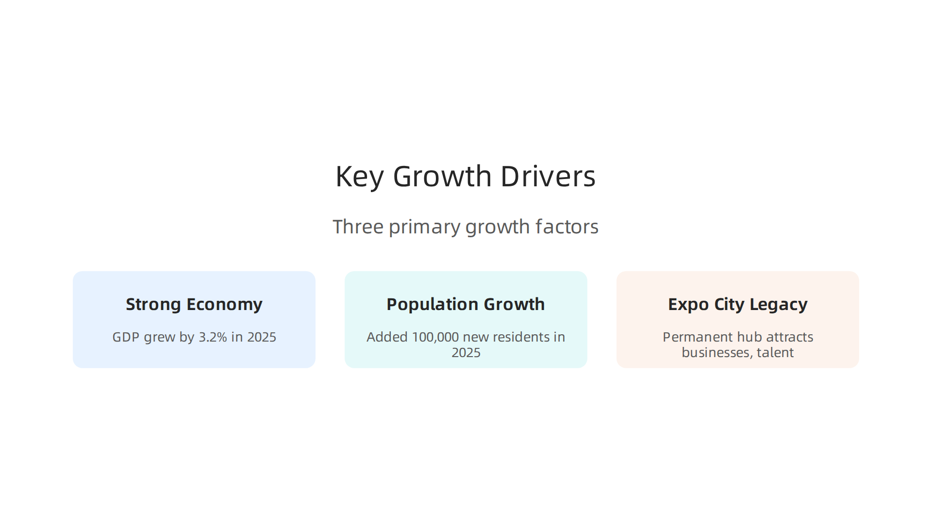 The three primary factors propelling the strong growth in Dubai's real estate market.