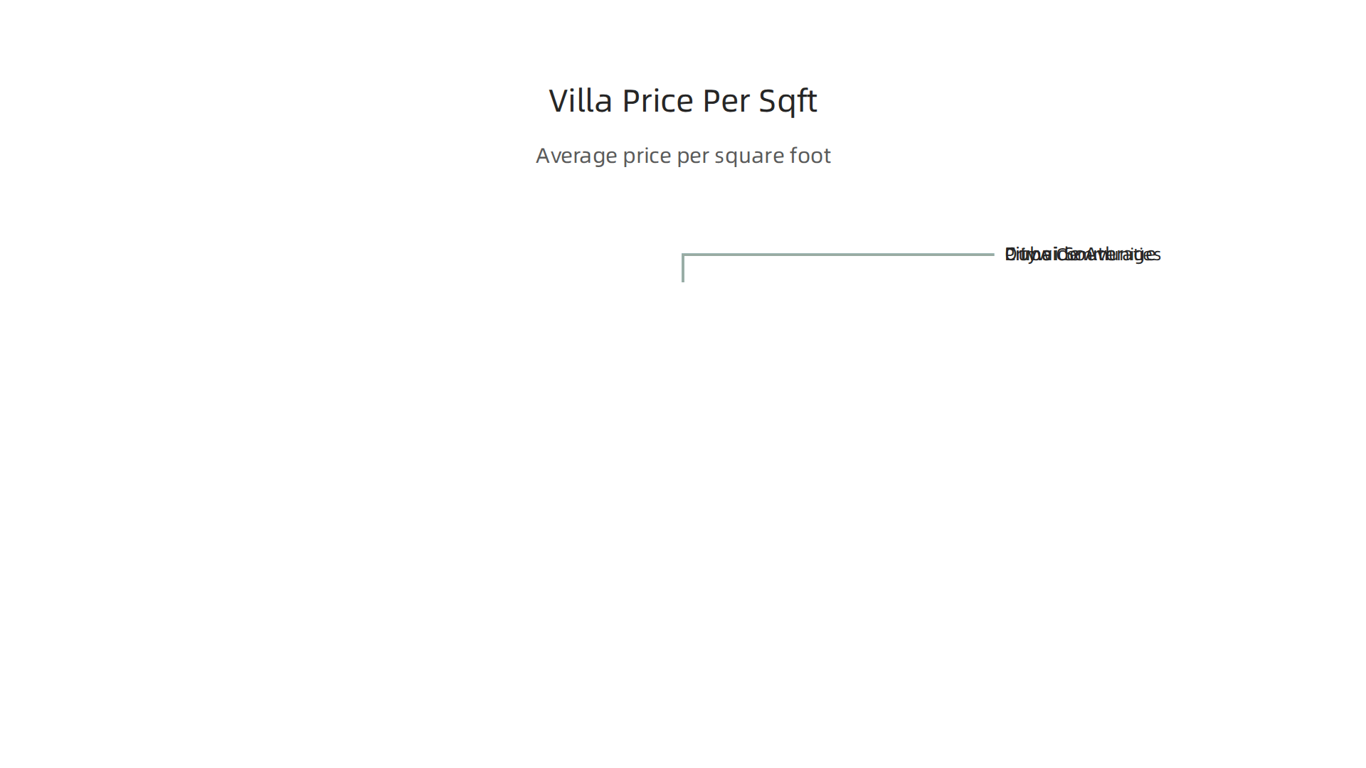 A comparison of average villa prices per square foot across different community types in Dubai.