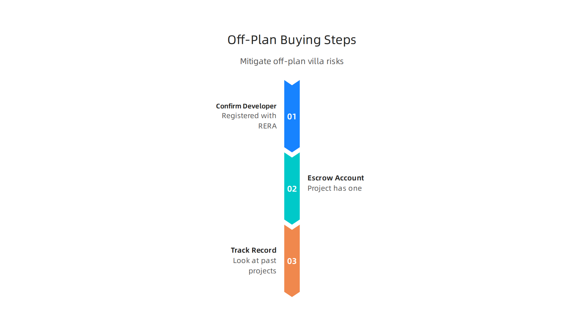 Essential steps to take to mitigate risks when investing in an off-plan villa in Dubai.
