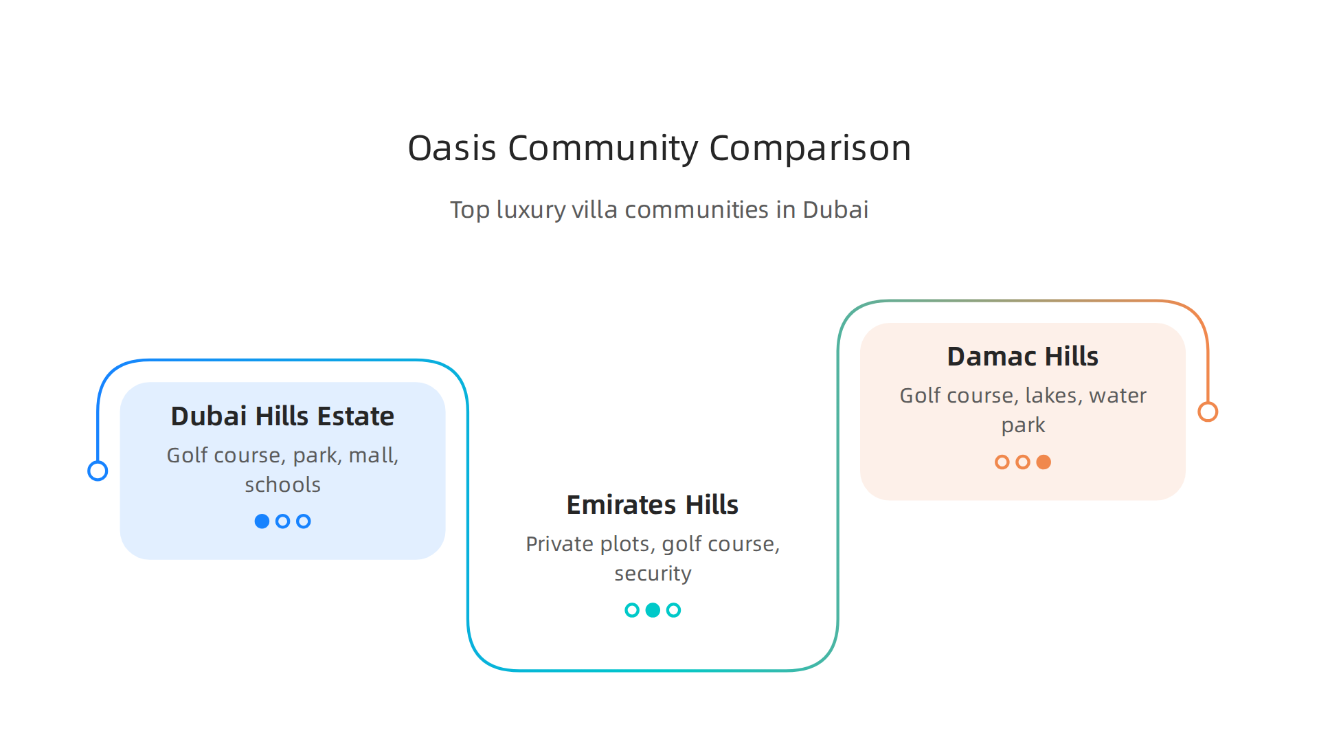 Compare key features and amenities of top luxury villa communities in Dubai.
