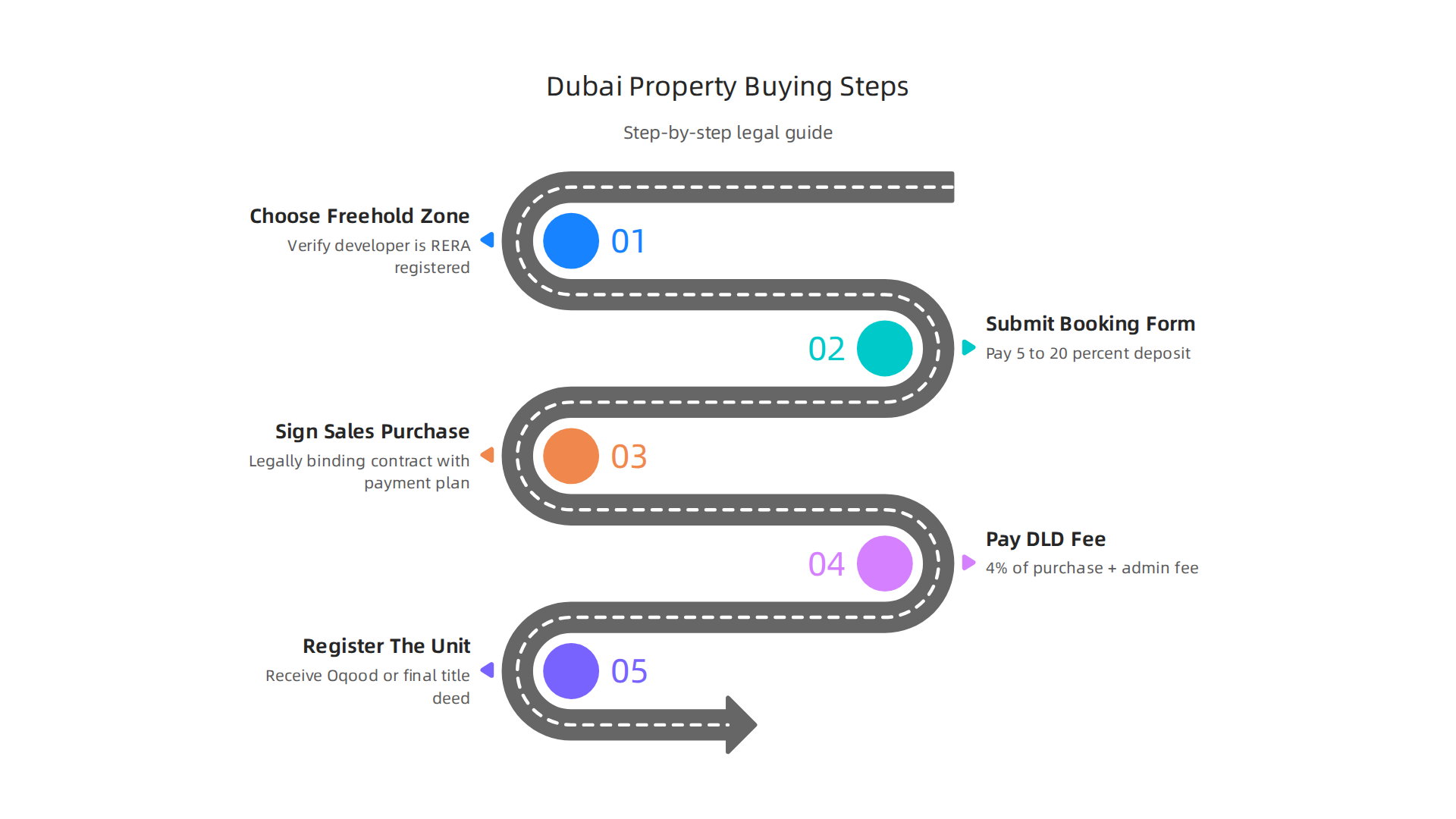 A clear, step-by-step guide for foreign investors purchasing property in Dubai.