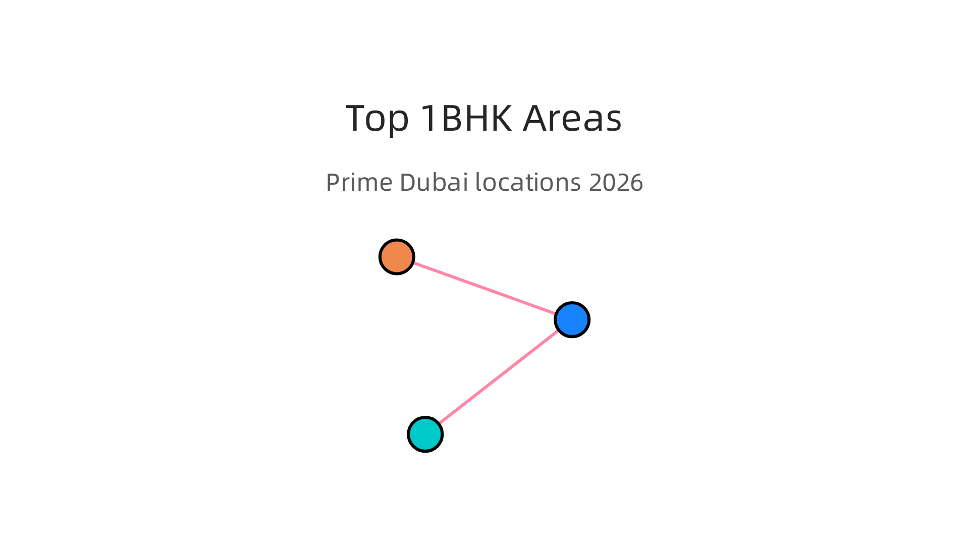 An infographic outlining the prime locations in Dubai for 1BHK apartment investments in 2026, categorized by potential returns.