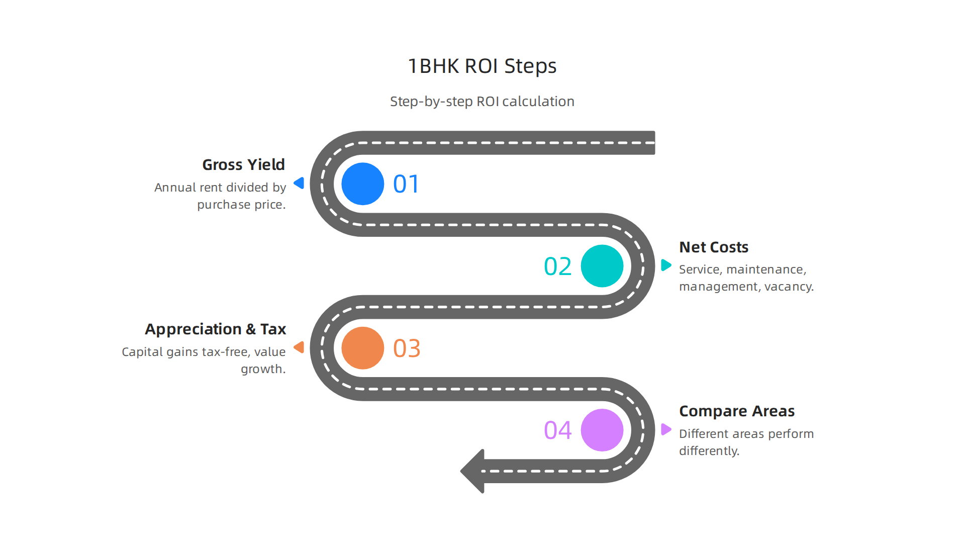 A step-by-step guide on how to accurately calculate the Return on Investment for a 1BHK apartment in Dubai.