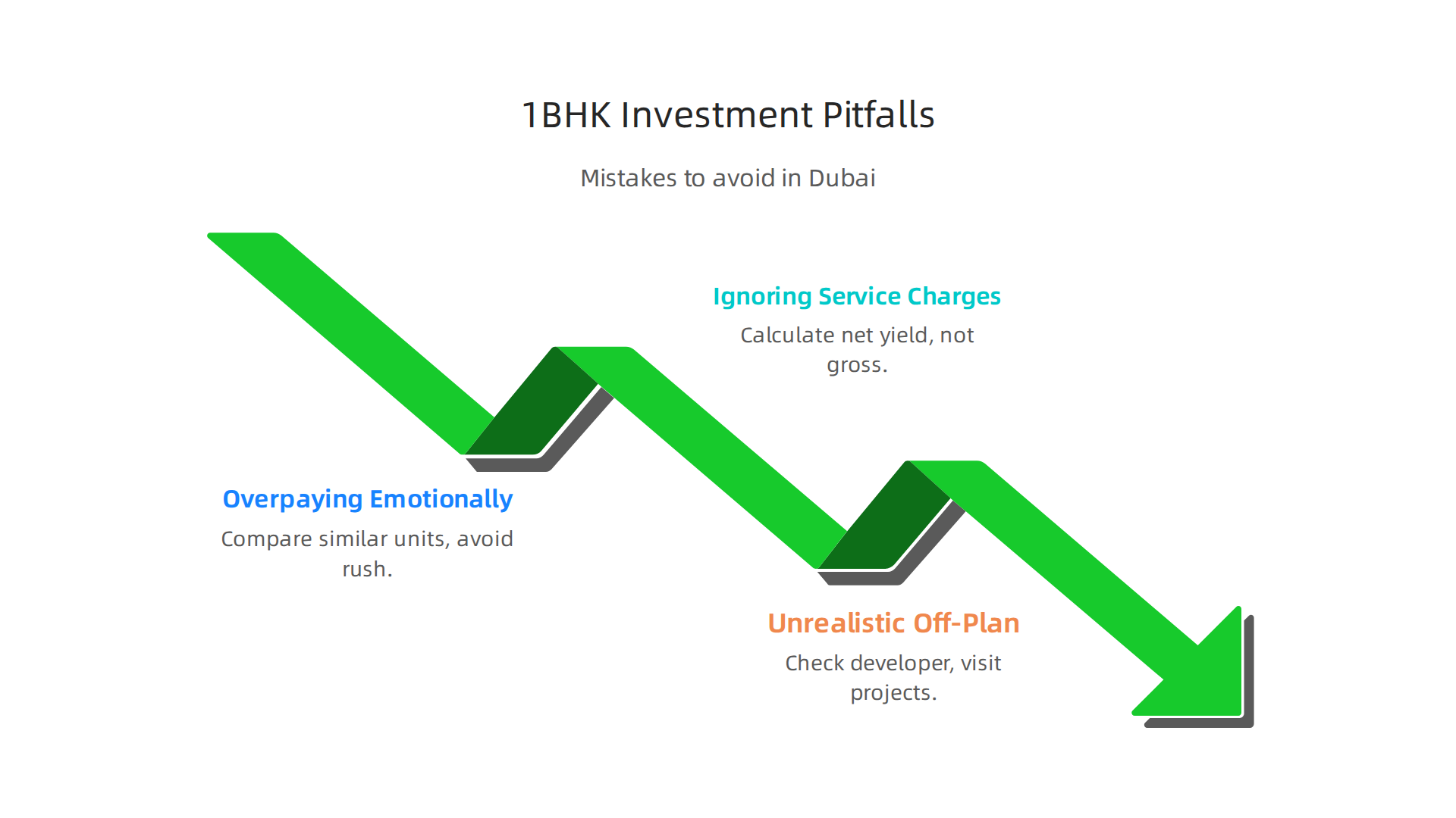 An infographic highlighting common mistakes investors should avoid when purchasing a 1BHK apartment in Dubai.