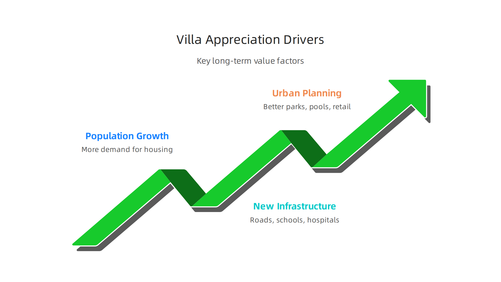 Key factors contributing to the sustained capital appreciation of luxury villas in Dubai.