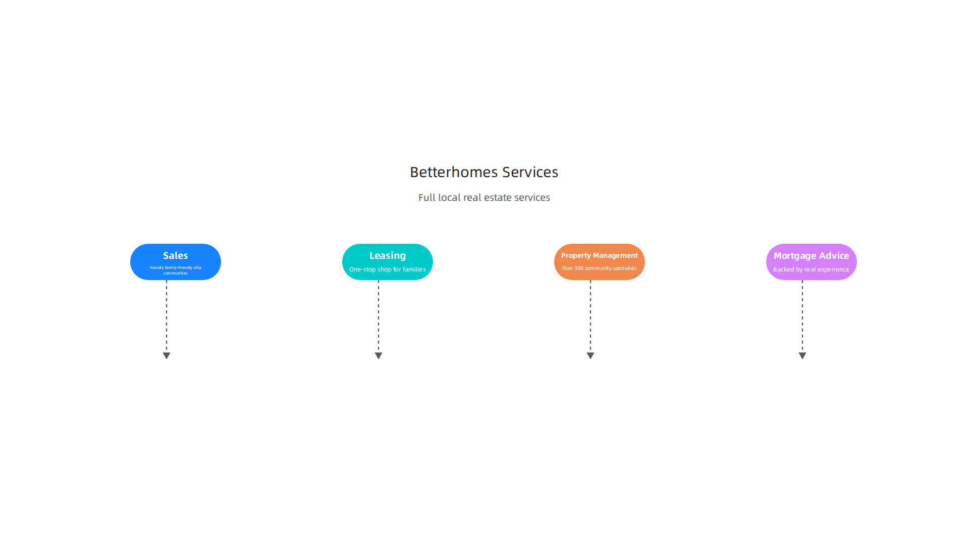 An infographic outlining the full range of services provided by Betterhomes, from sales to mortgage advice, catering to families.