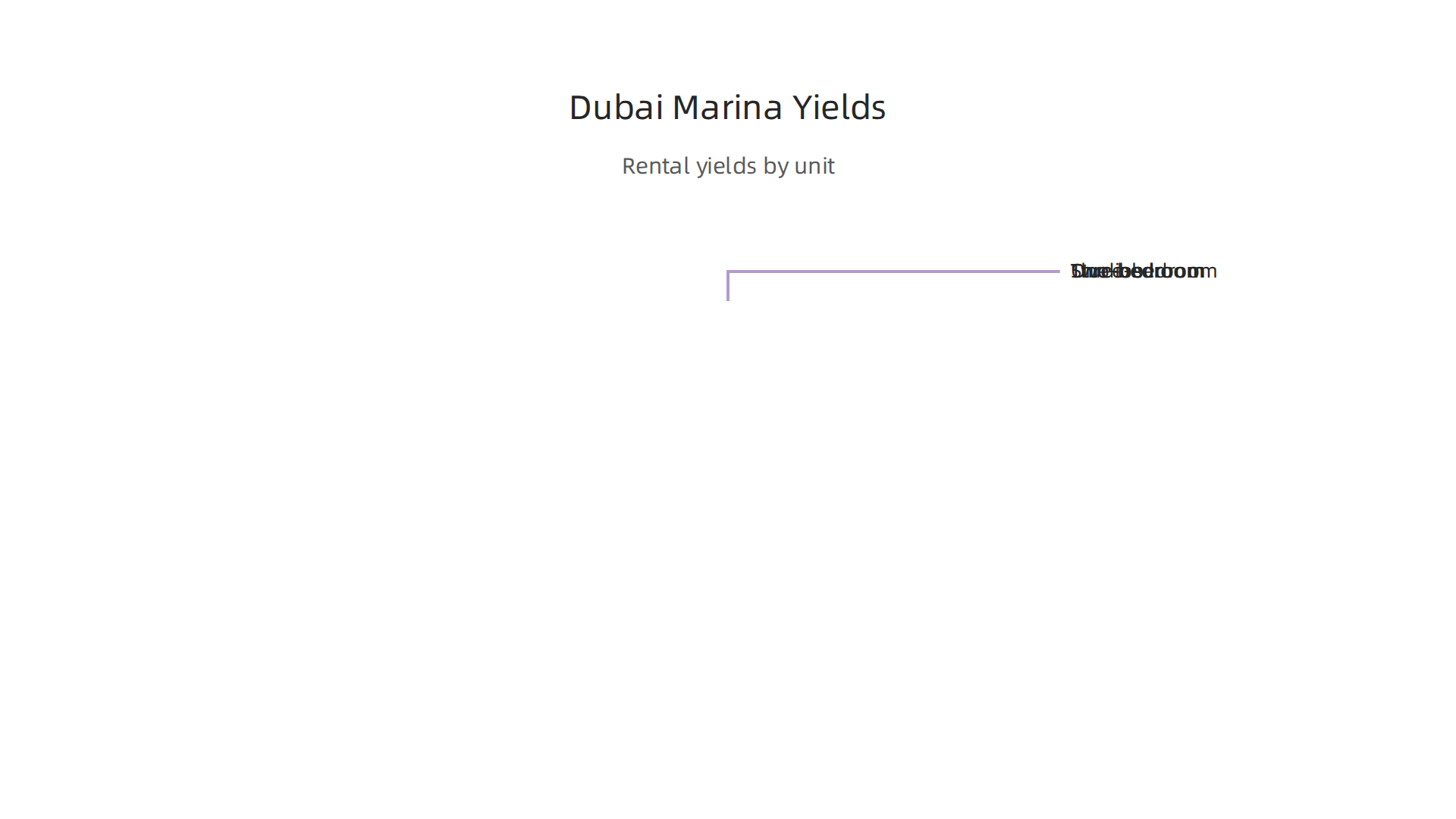 Comparative rental yields for different apartment sizes within the luxurious Dubai Marina community.
