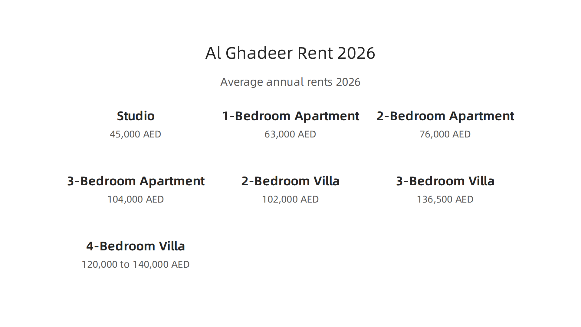 Average annual rental prices for various unit types in Al Ghadeer for the year 2026, based on market analysis.