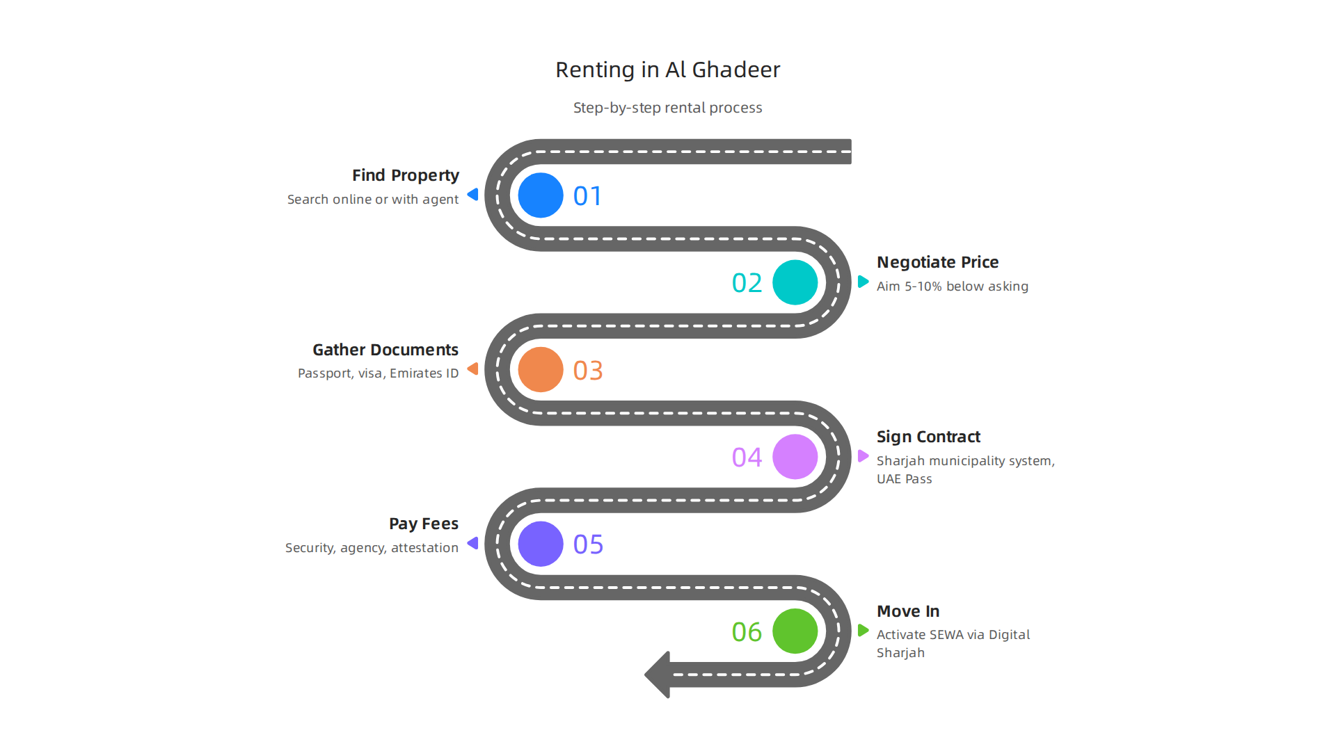 A step-by-step guide detailing the process for expats and investors to rent a villa in Al Ghadeer, Sharjah.