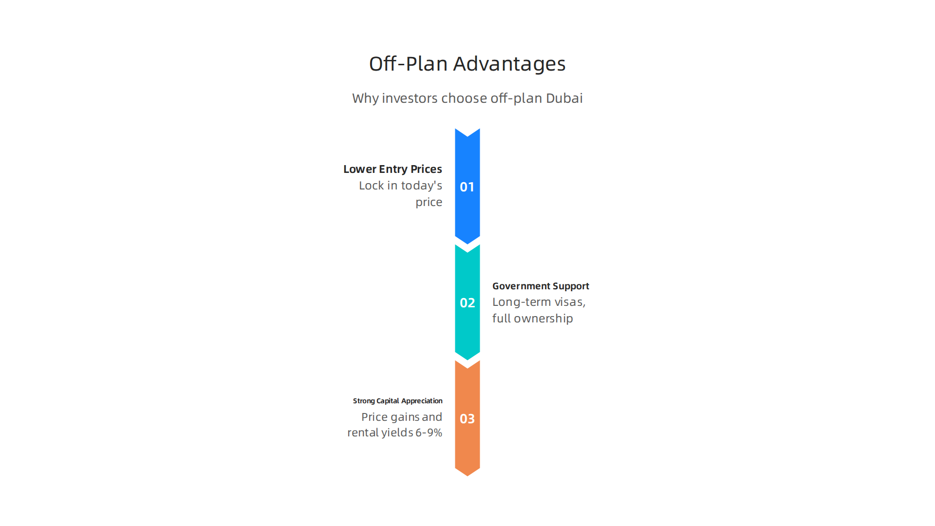 Key advantages that make off-plan properties in Dubai a top investment choice for many buyers.