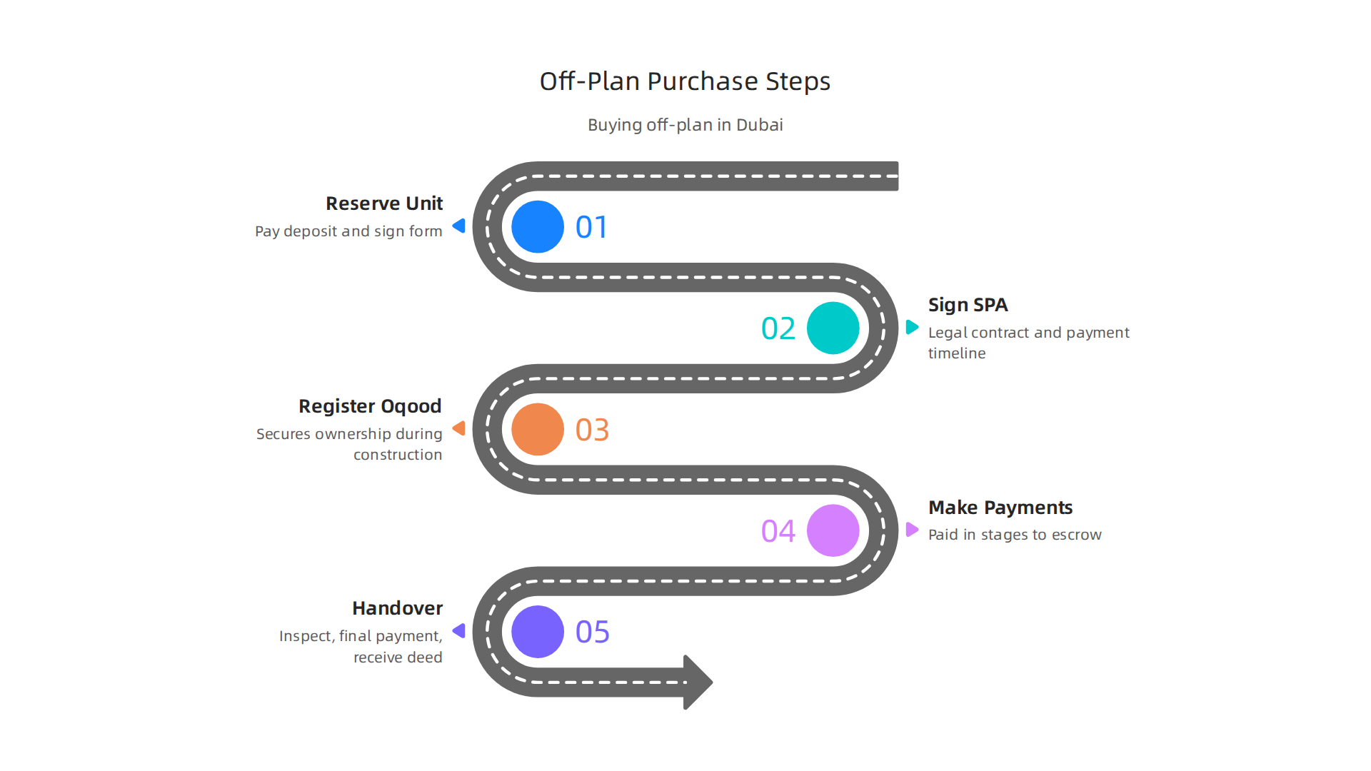 A step-by-step guide outlining the process of buying an off-plan property in Dubai.