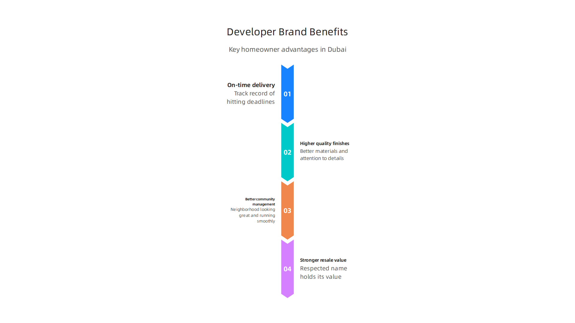 Key benefits homeowners gain by choosing a reputable real estate developer in Dubai.