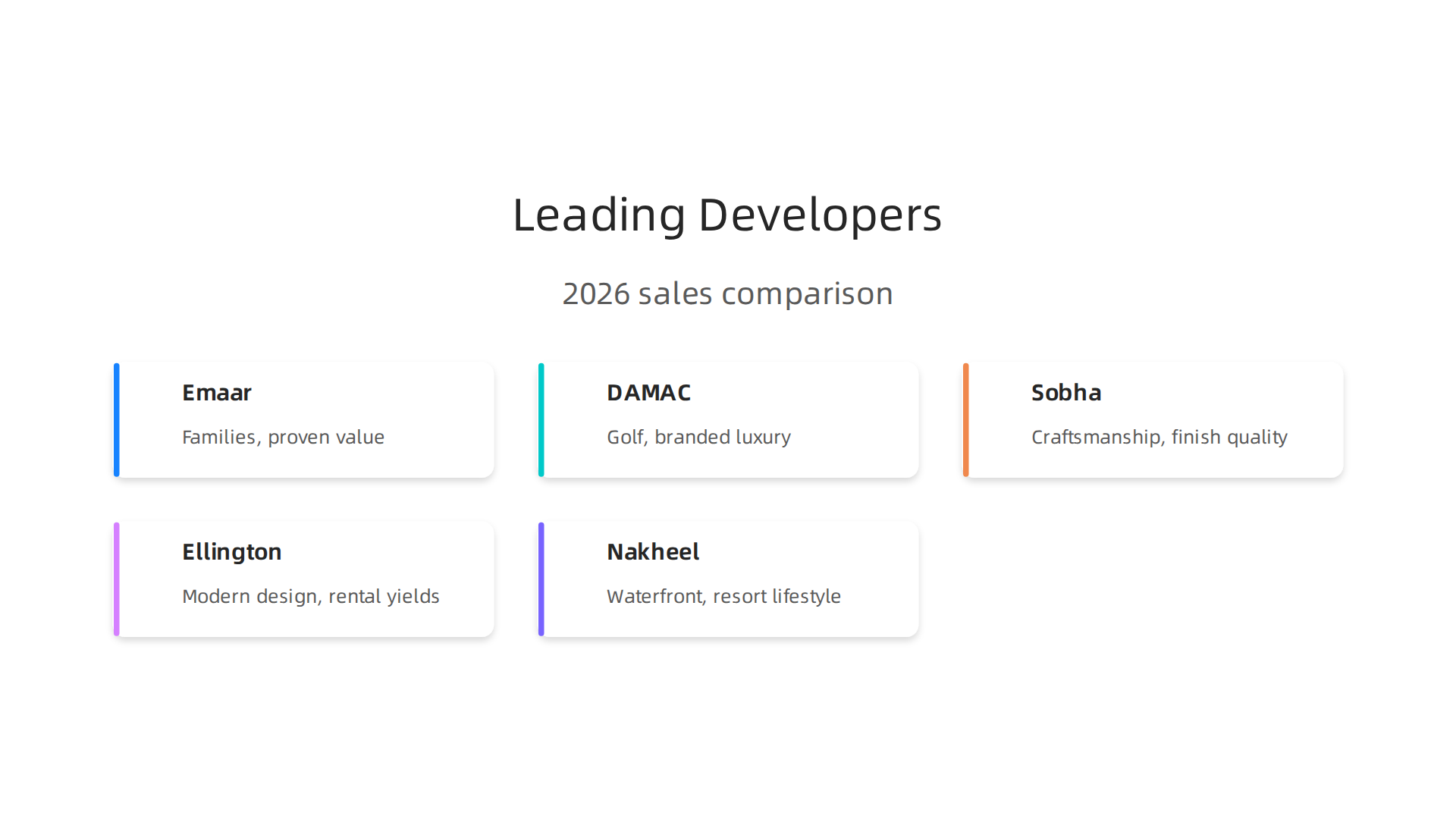 A comparative table of leading Dubai real estate developers, highlighting their 2026 sales, signature communities, and best fit for buyers.